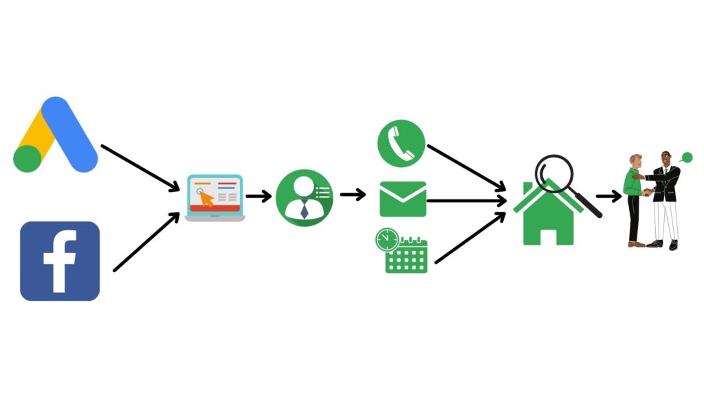 Real estate funnel